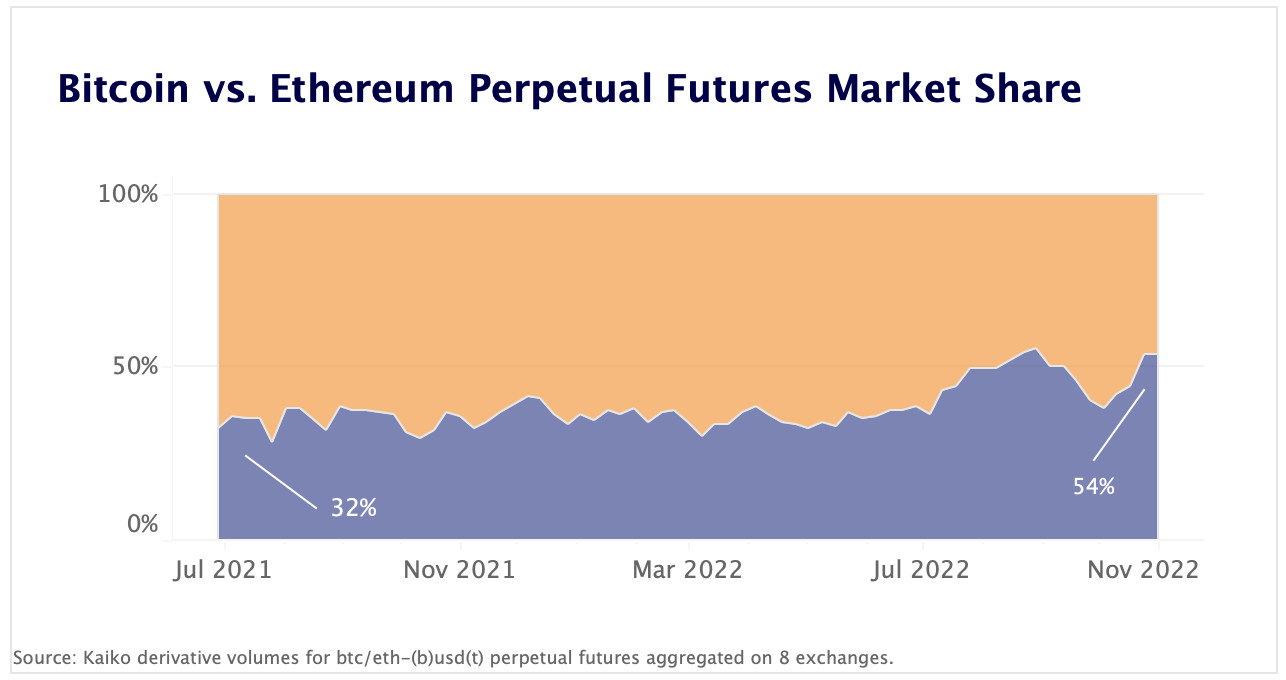 BTC/ETH perpetual futures market share