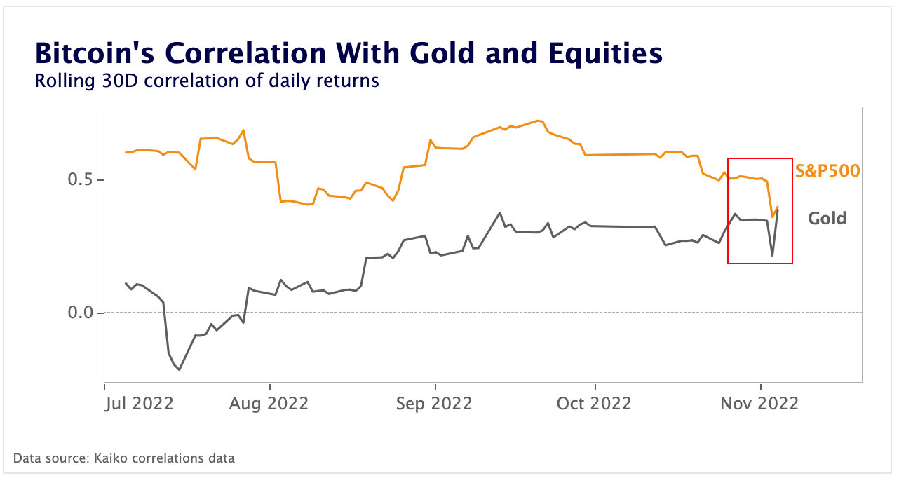 BTC correlation to gold and equities