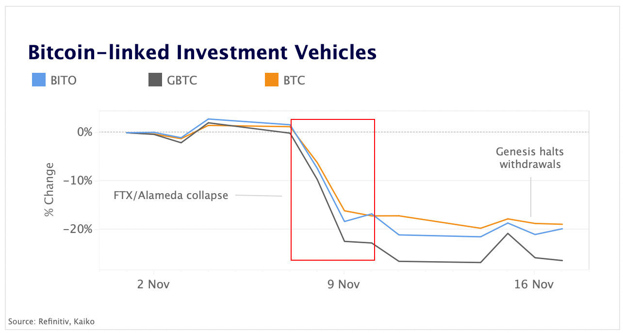 Bearish sentiment around GBTC deepens amid contagion fears