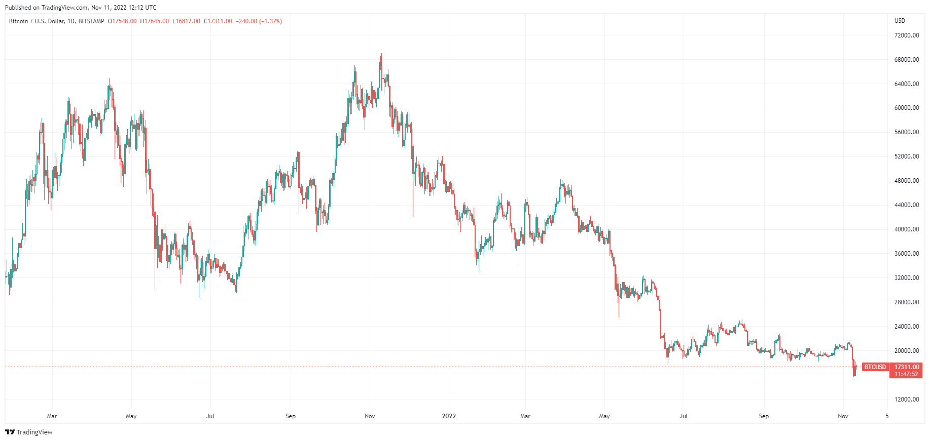 Bitcoin BTC/USD (daily) / Charts: TradingView