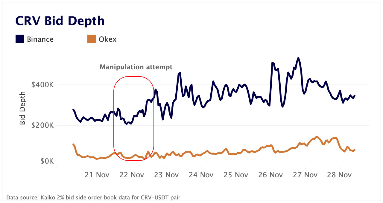 CRV bid depth