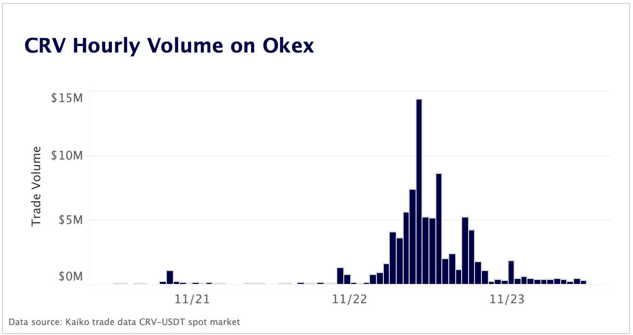 CRV hourly volume on OKEX