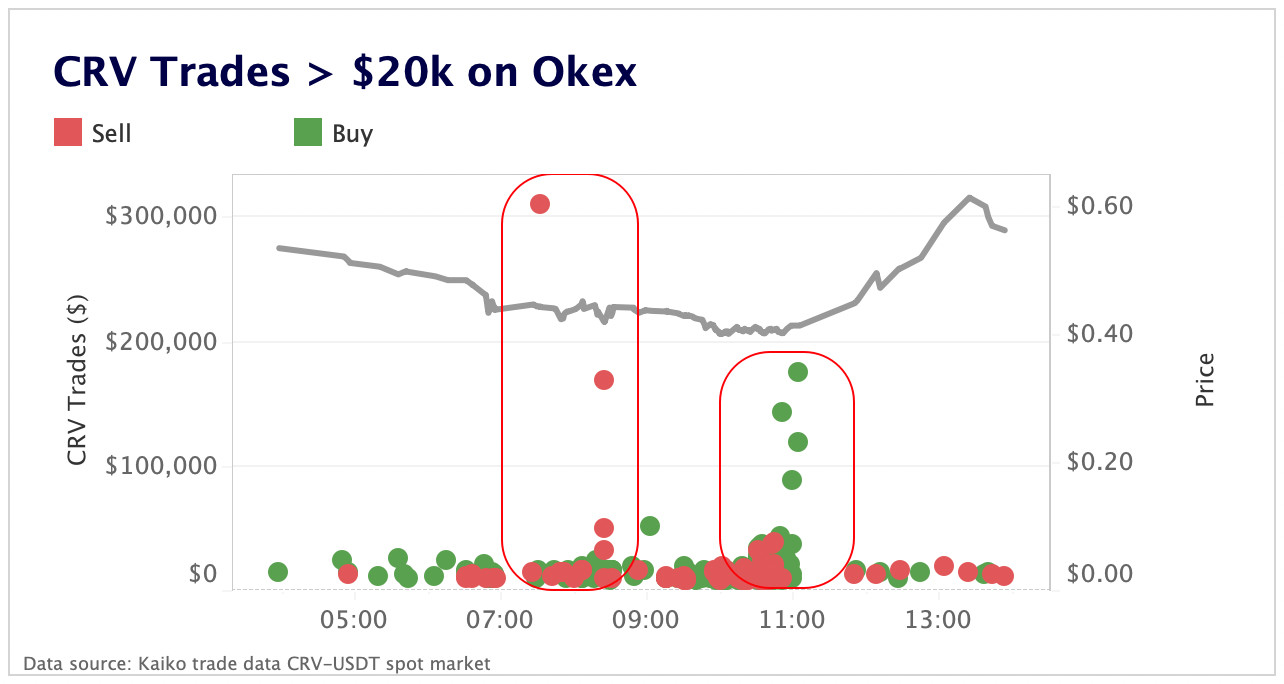 CRV trades > $20k in OKEX