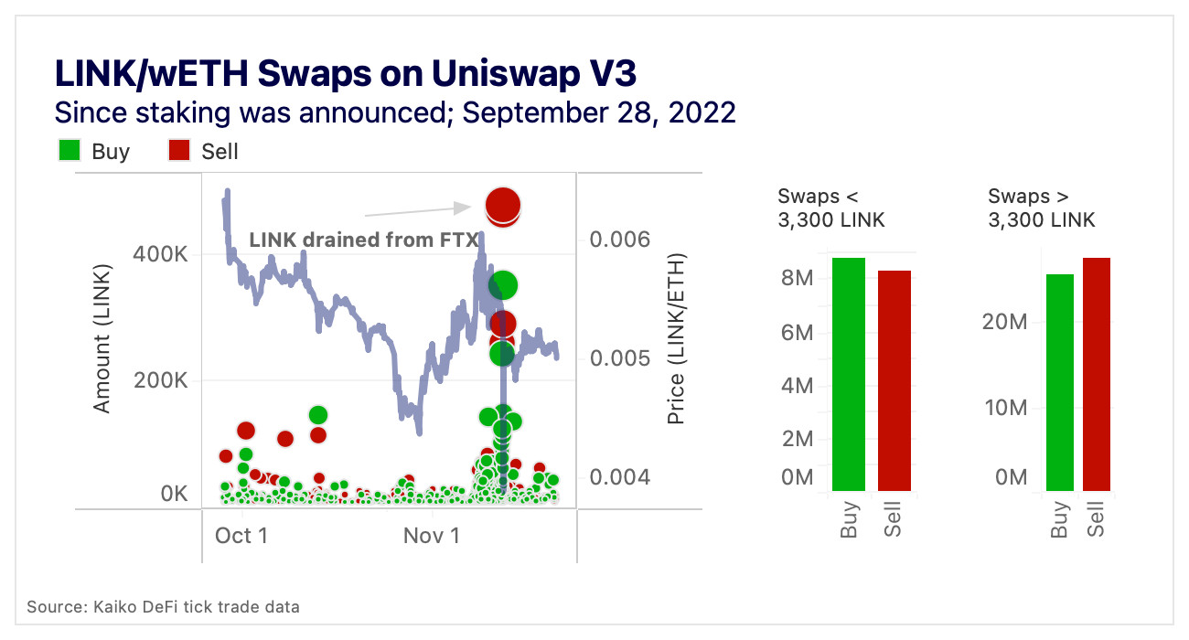 LINK-wETH volume on Uniswap V3 reaches all-time high