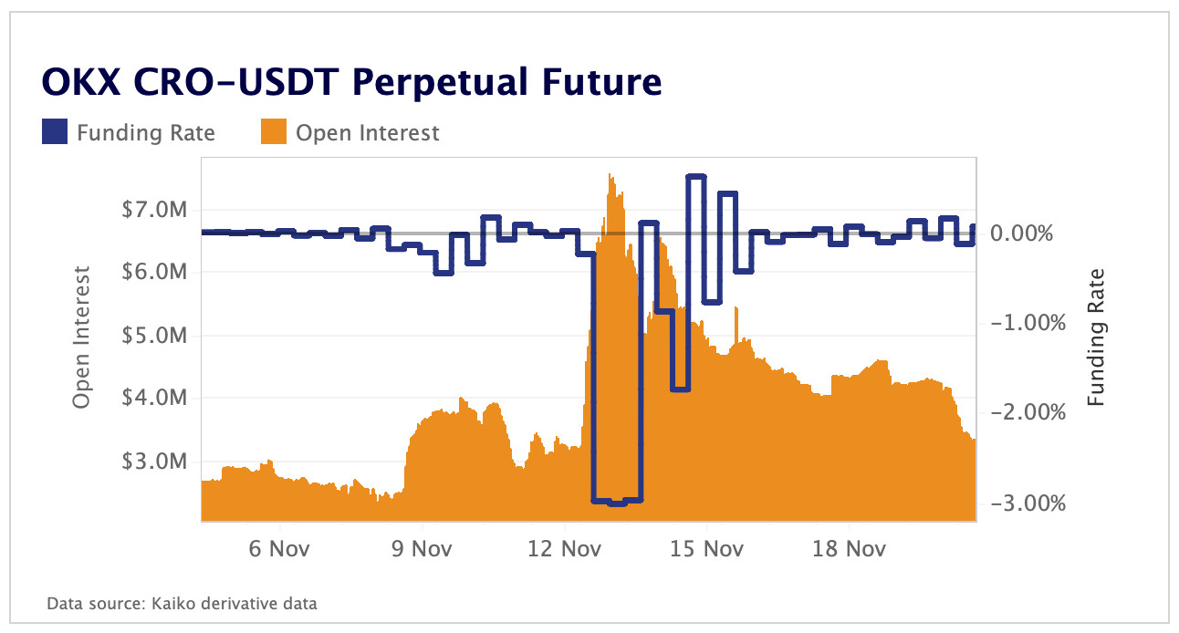 CRO fears ease as futures sentiment improves