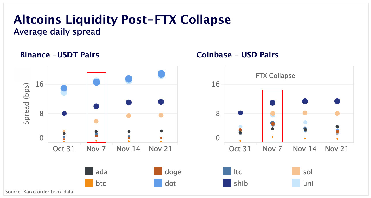 altcoin liquidity post FTX