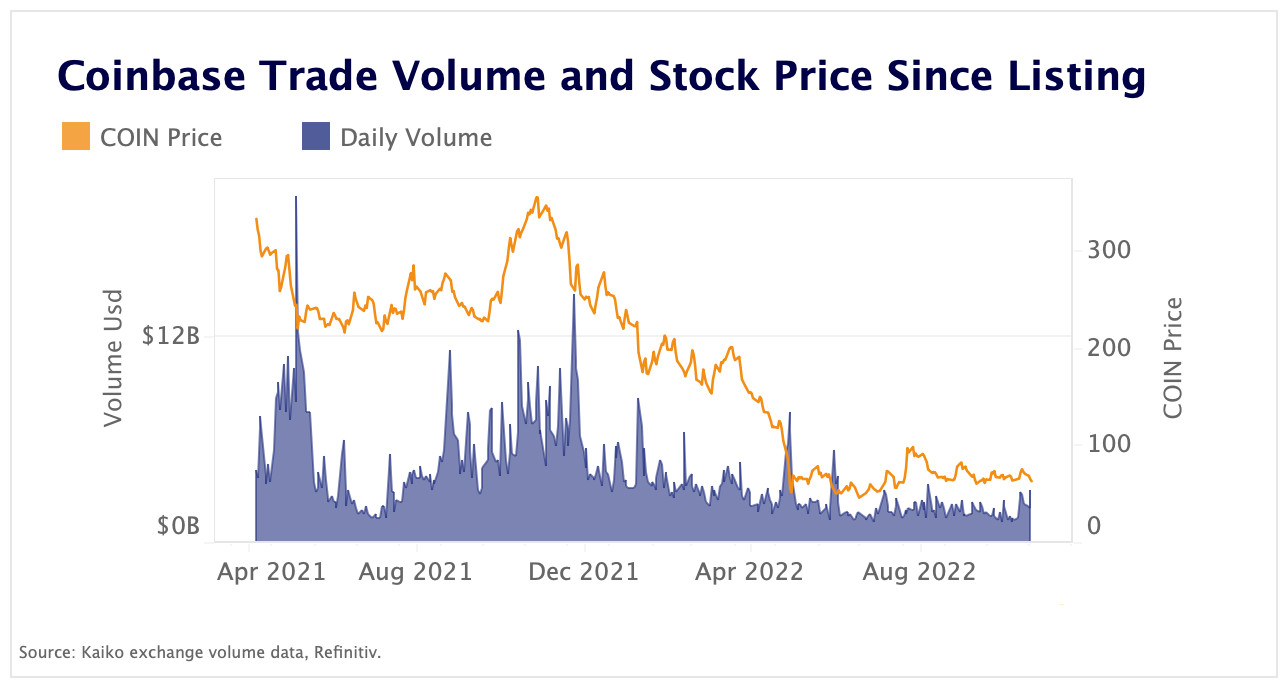 coinbase trade volume and stock price