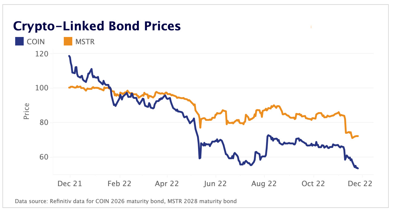 crypto-linked bond prices