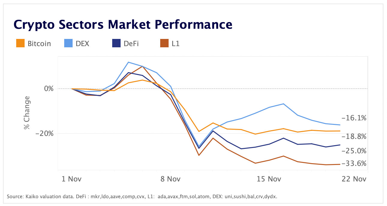 Layer 1 tokens hit particularly hard by FTX's collapse.