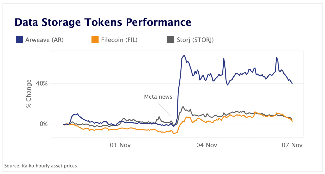 data storage token performance