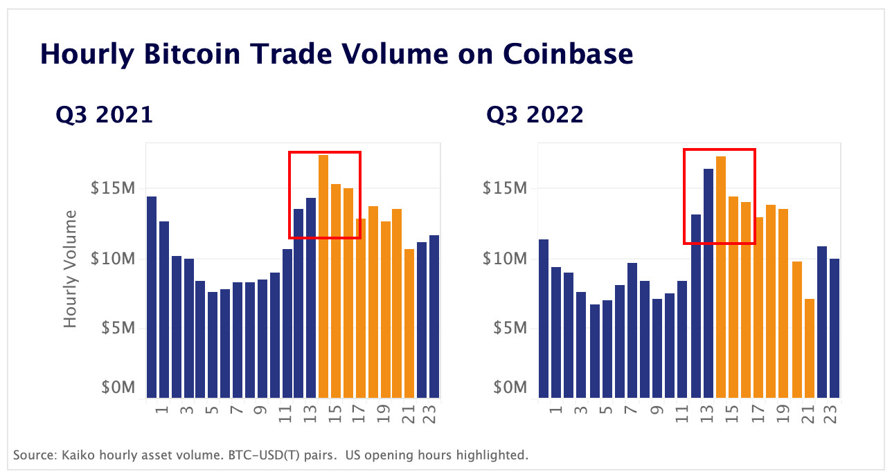 coinbase hourly BTC trade volume