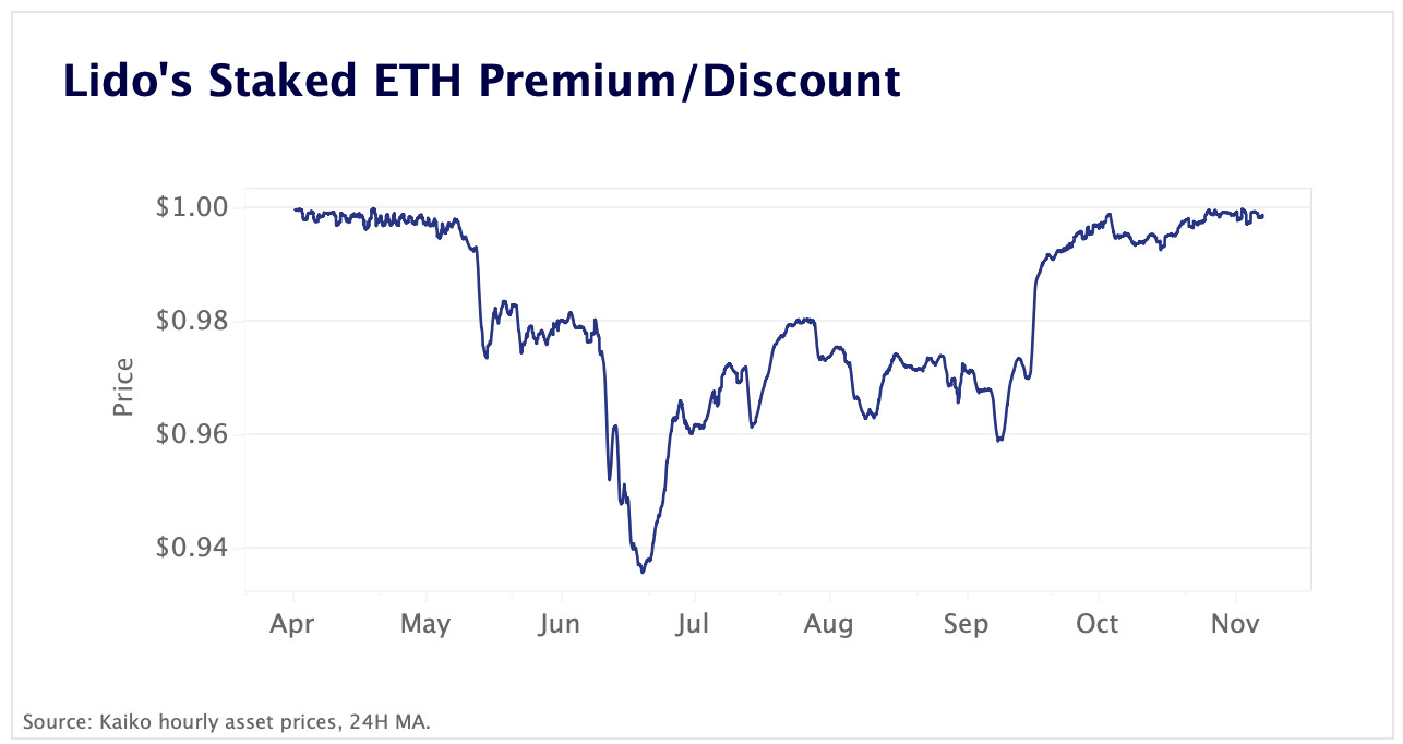 lido stETH premium/discount
