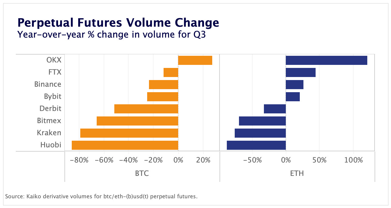 perpetual futures volume change