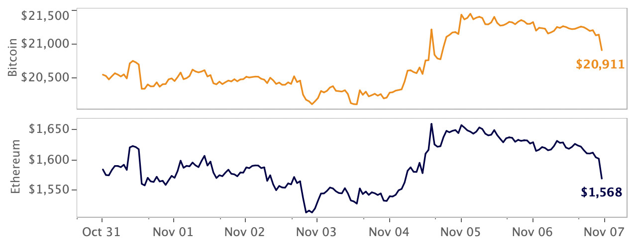 crypto market price movement