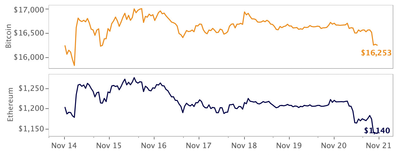 crypto market price movement