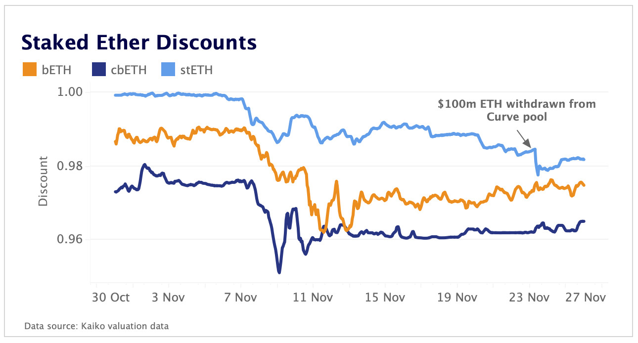 staked ETH discounts