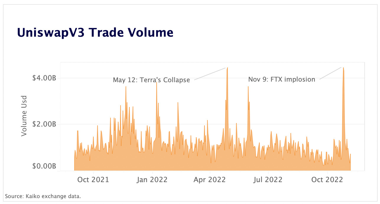 Uniswap v3 trade volume