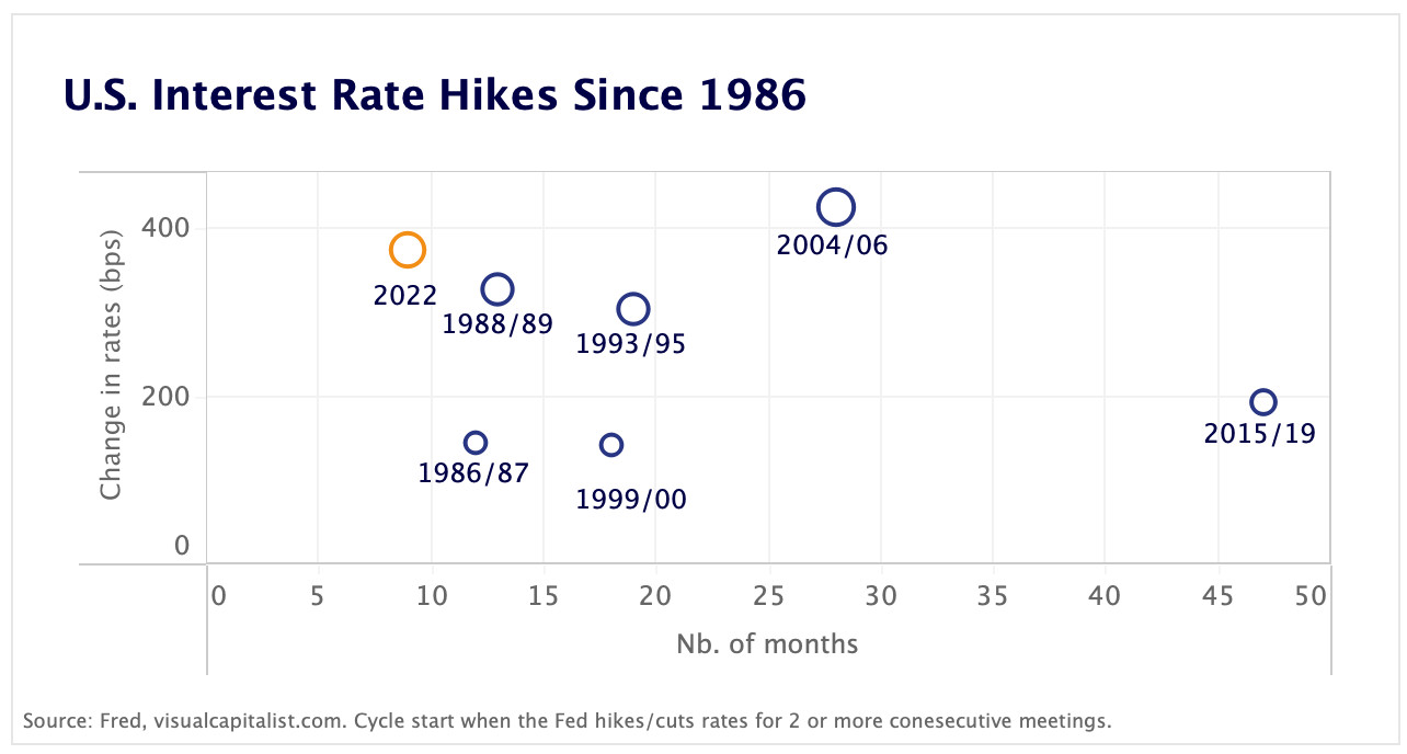 US rate hikes since 1986