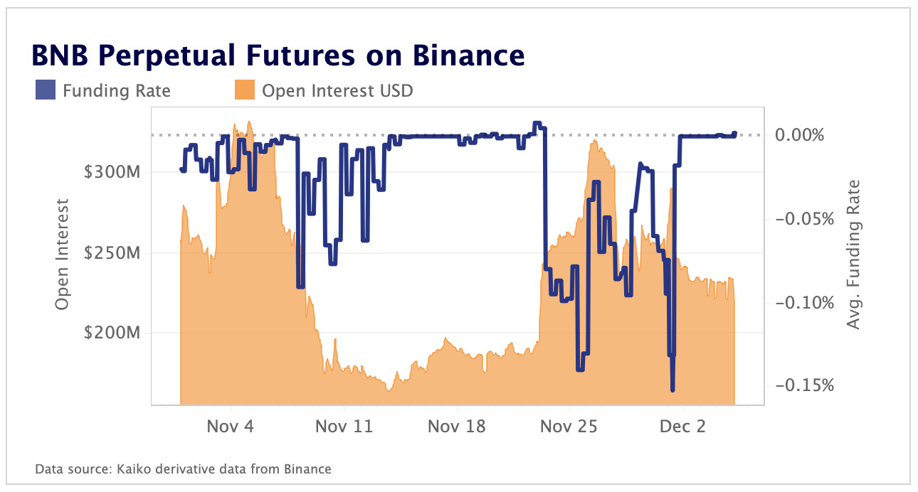 Negative sentiment surrounds BNB perps