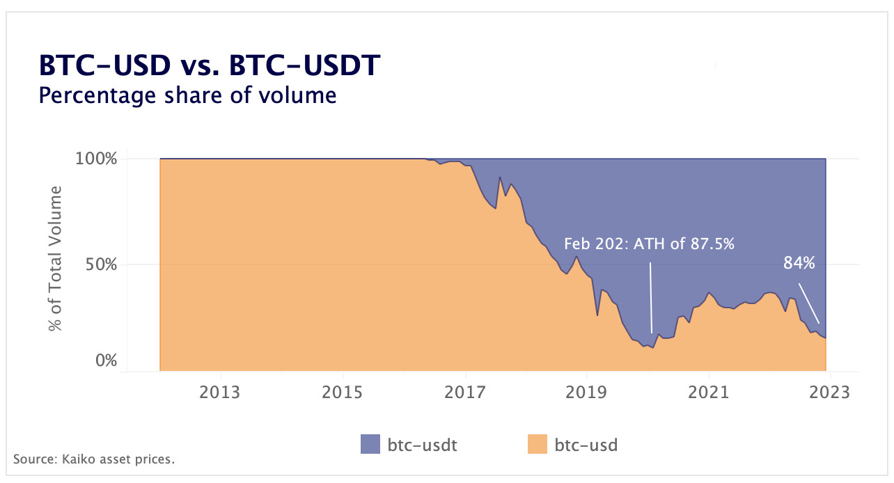 The U.S. Dollar loses crypto market share