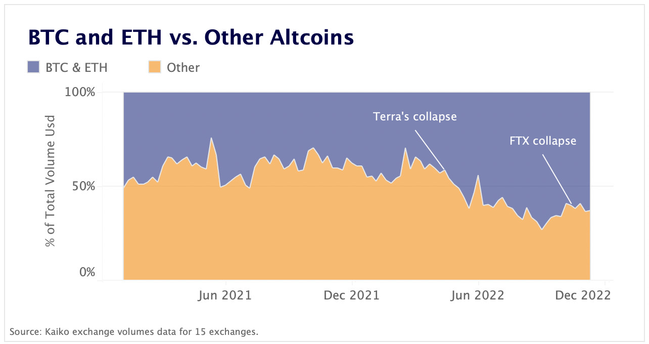BTC & ETH vs. altcoins