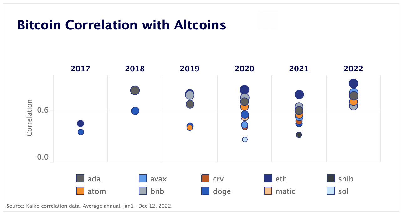 BTC correlation with altcoins