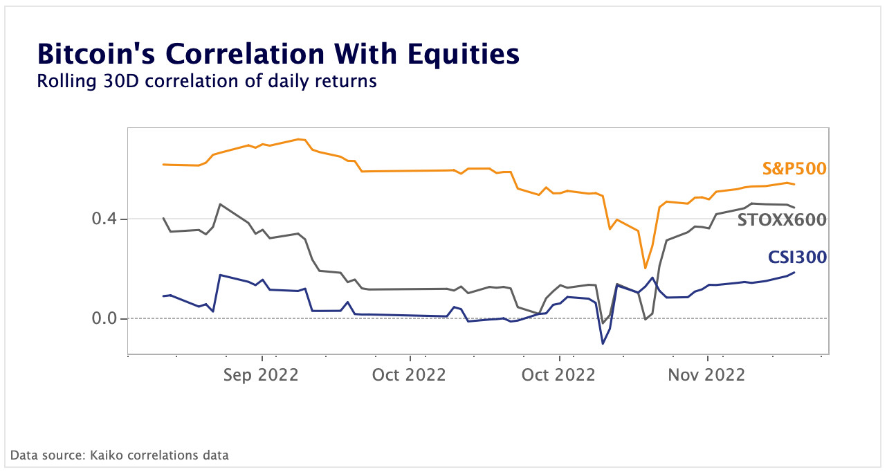 BTC's correlation with equities rebounds