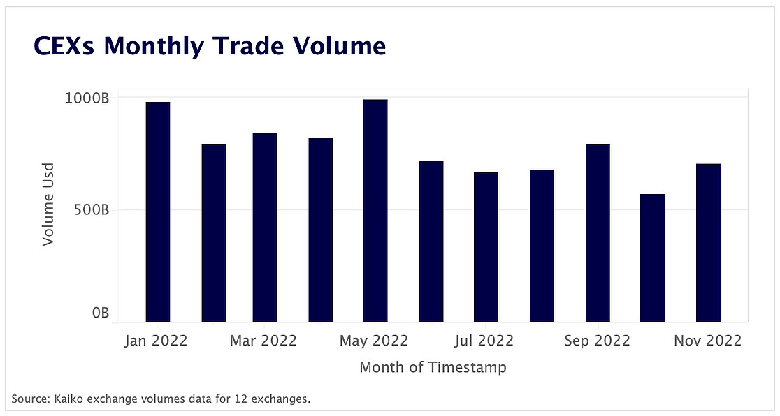Trade volumes hold steady despite record exchange outflows