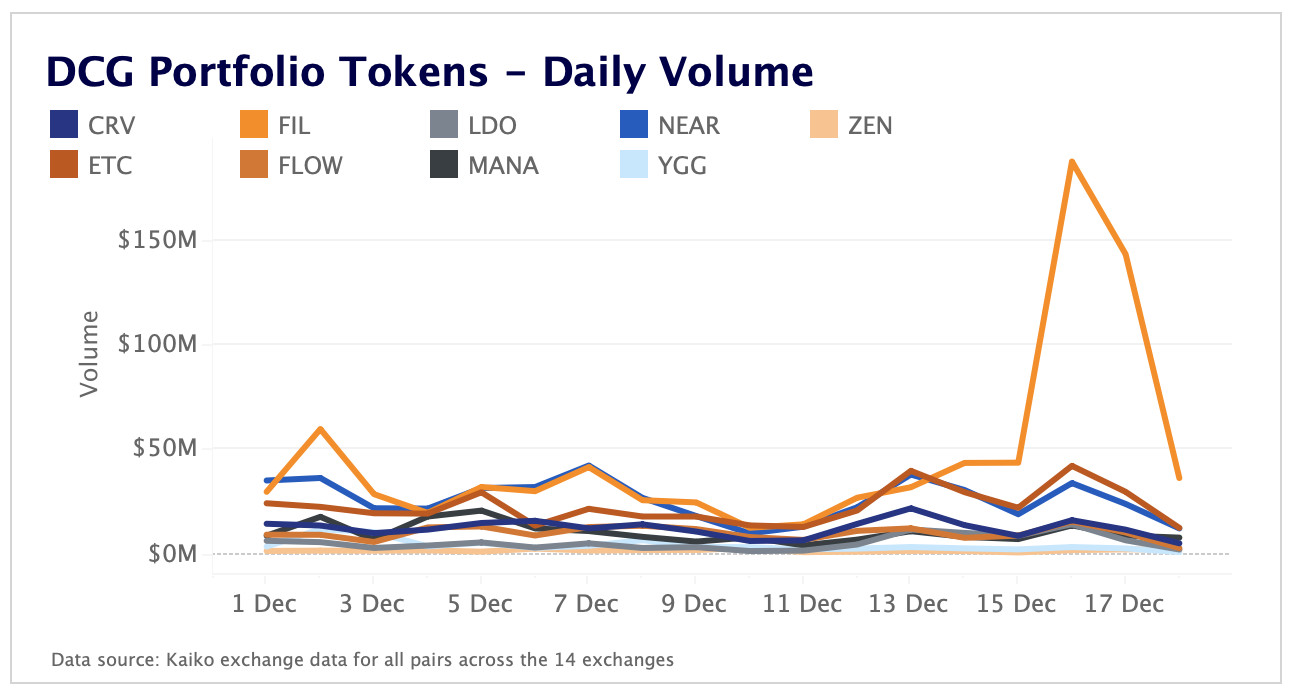DCG portfolio tokens