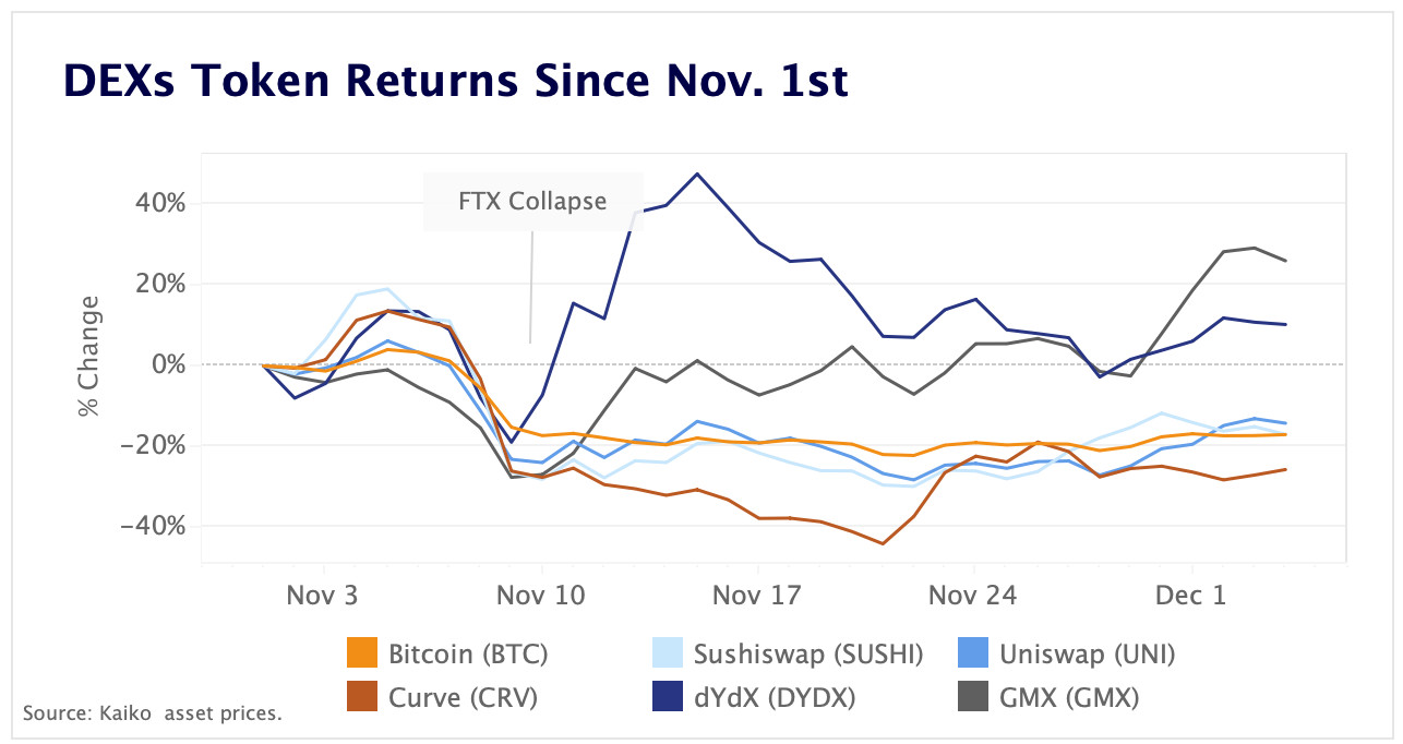 DEX token returns since 1.nov