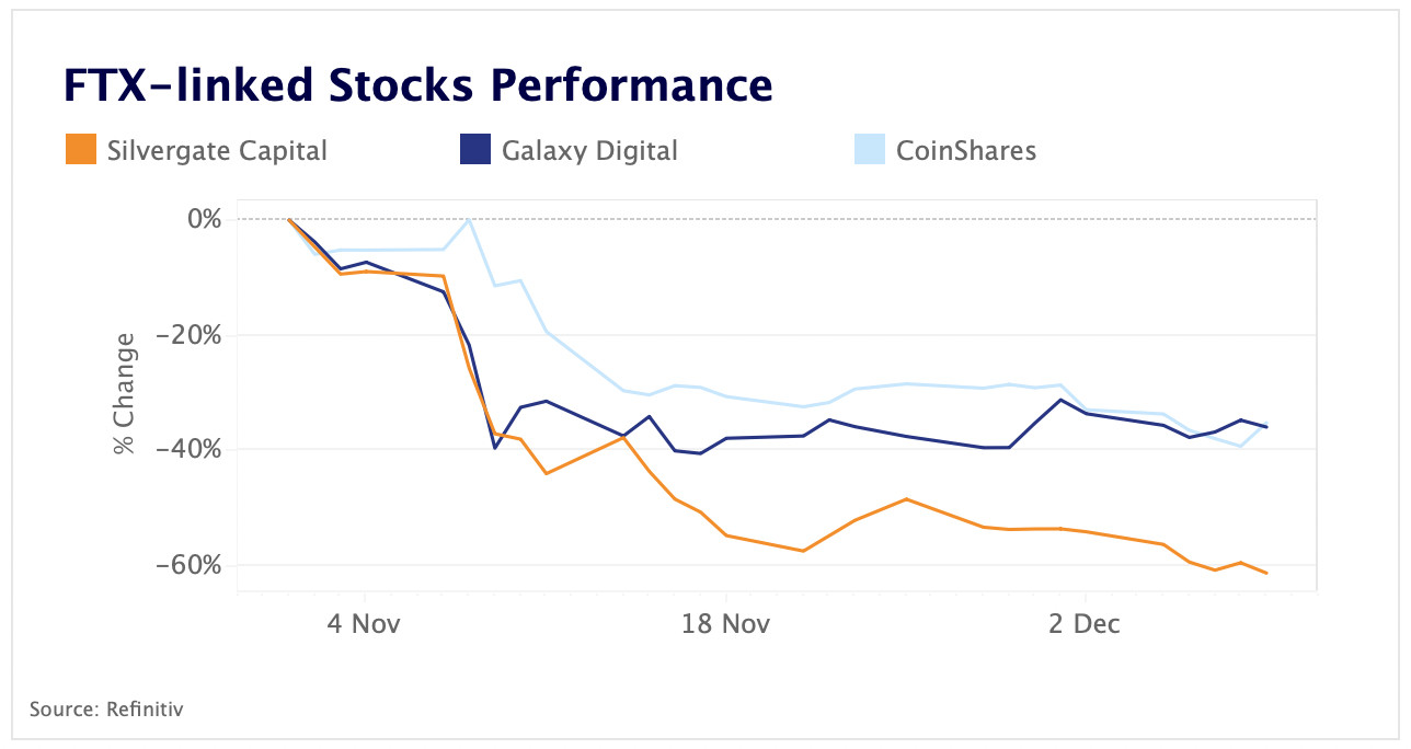 FTX-linked stocks performance