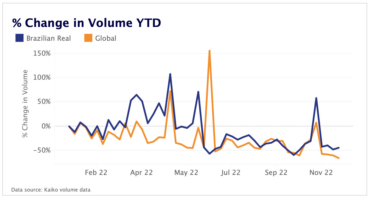 percent change in volume BRL