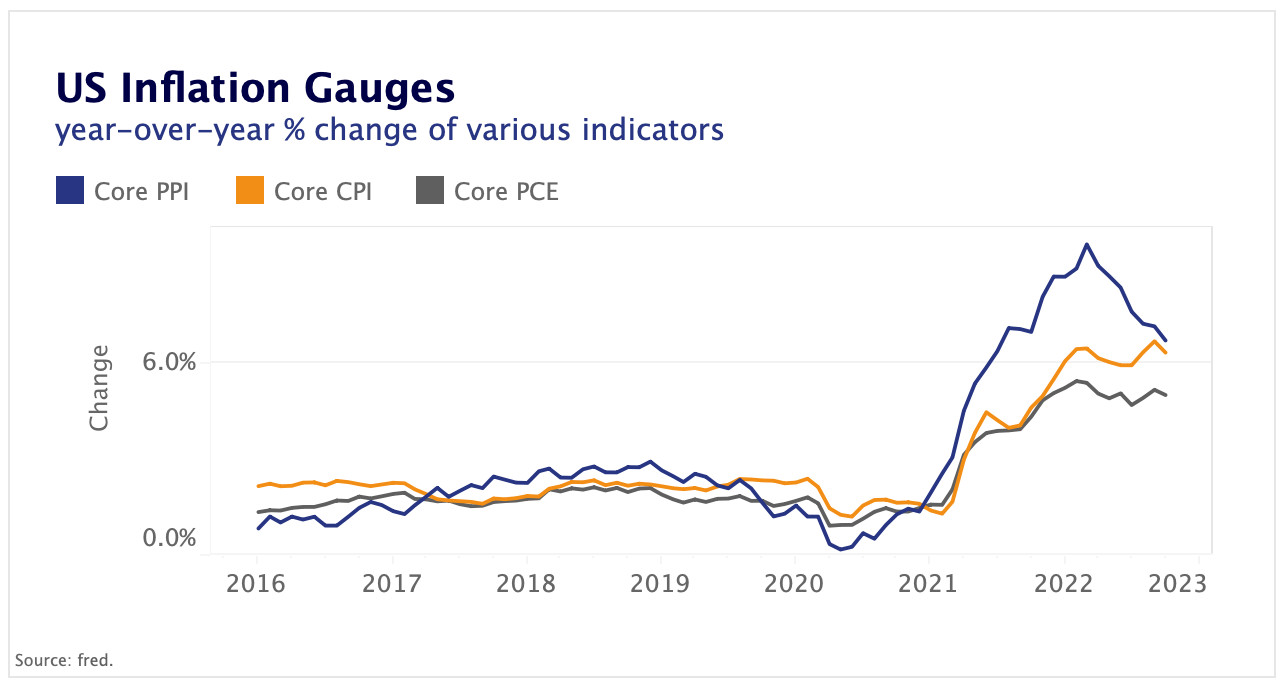 U.S. inflation gauges show signs of easing