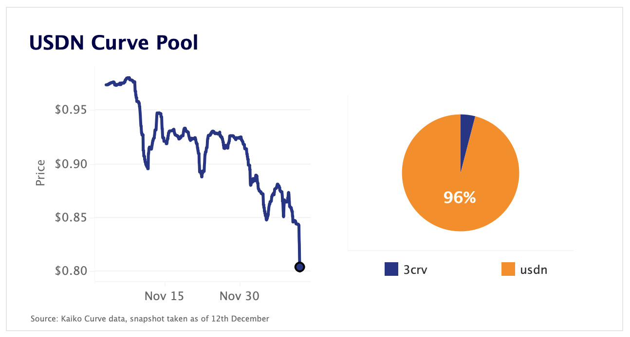 USDN curve pool