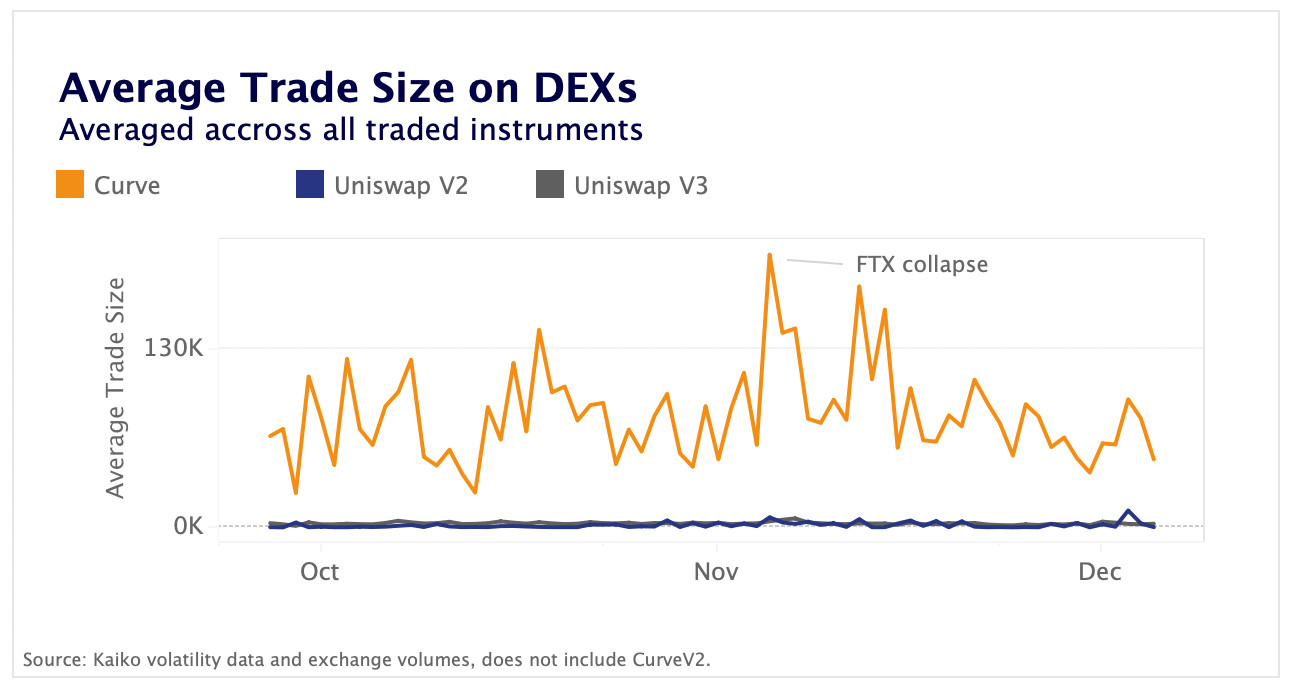average trade size DEX