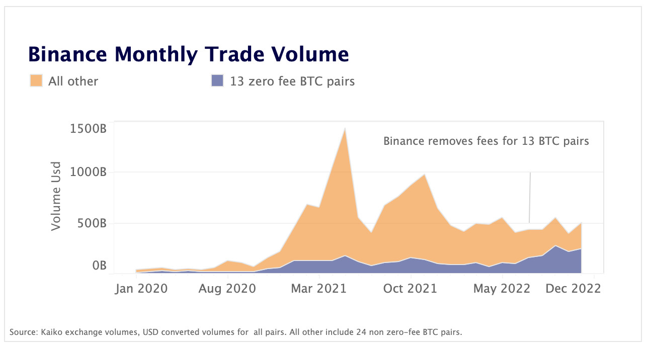 Binance monthly trade volume