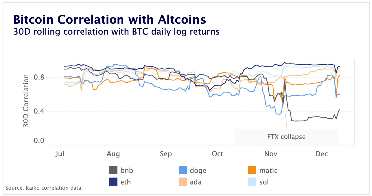 BTC correlation vs. altcoins