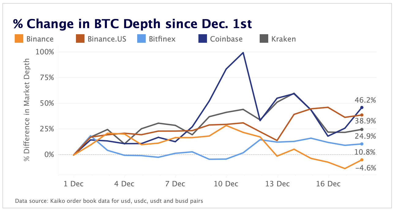 BTC depth since 1dec