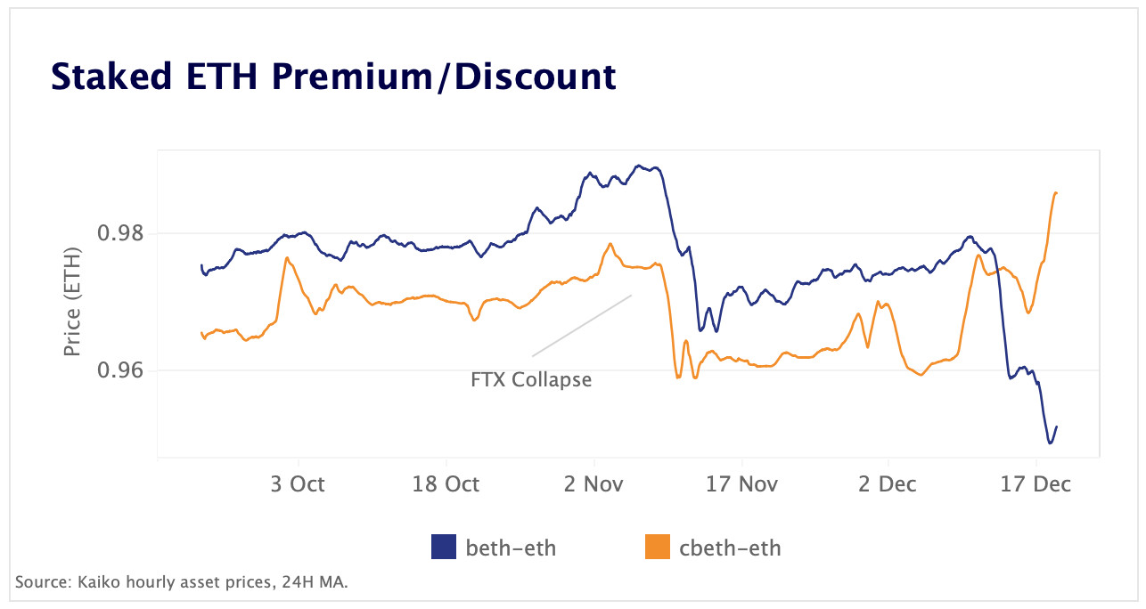 staked ETH premium/discount
