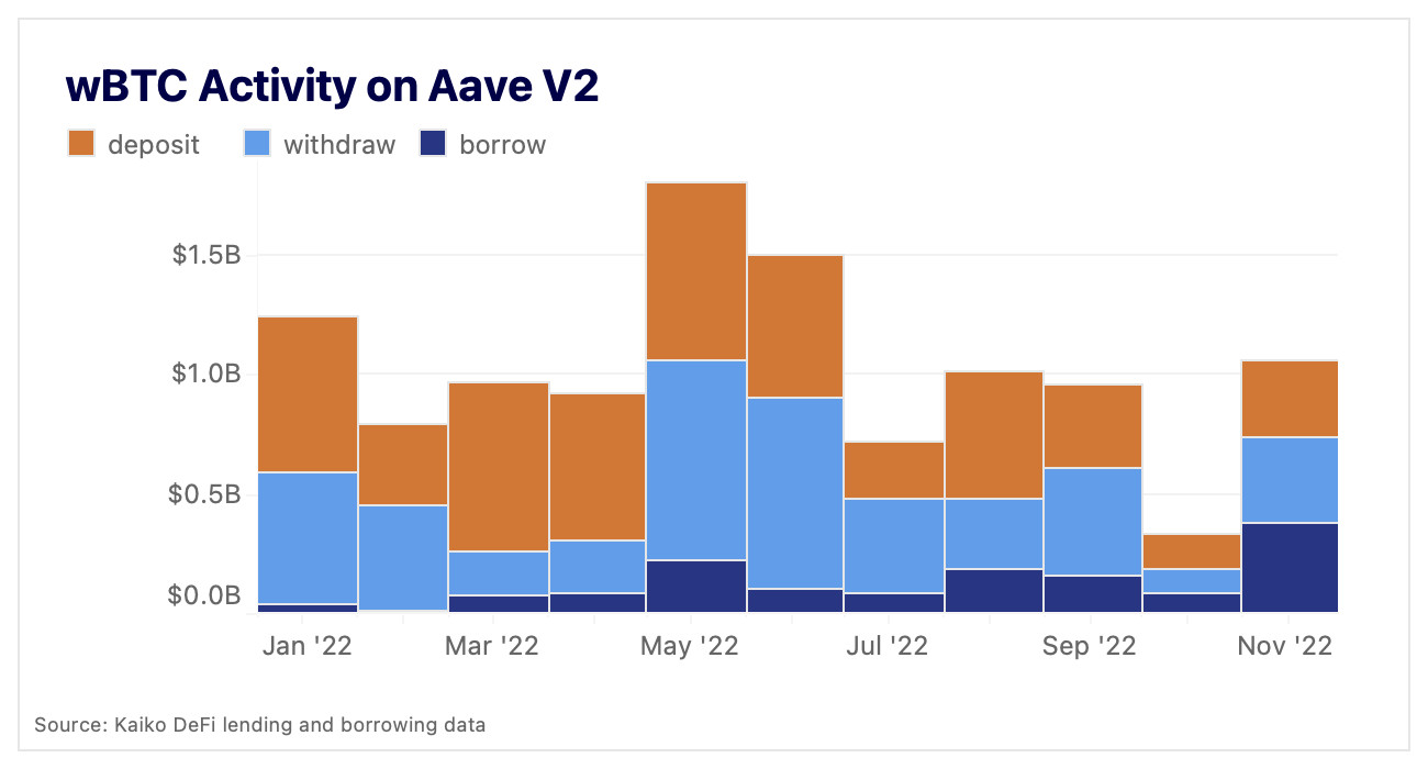 wBTC activity on aave V2
