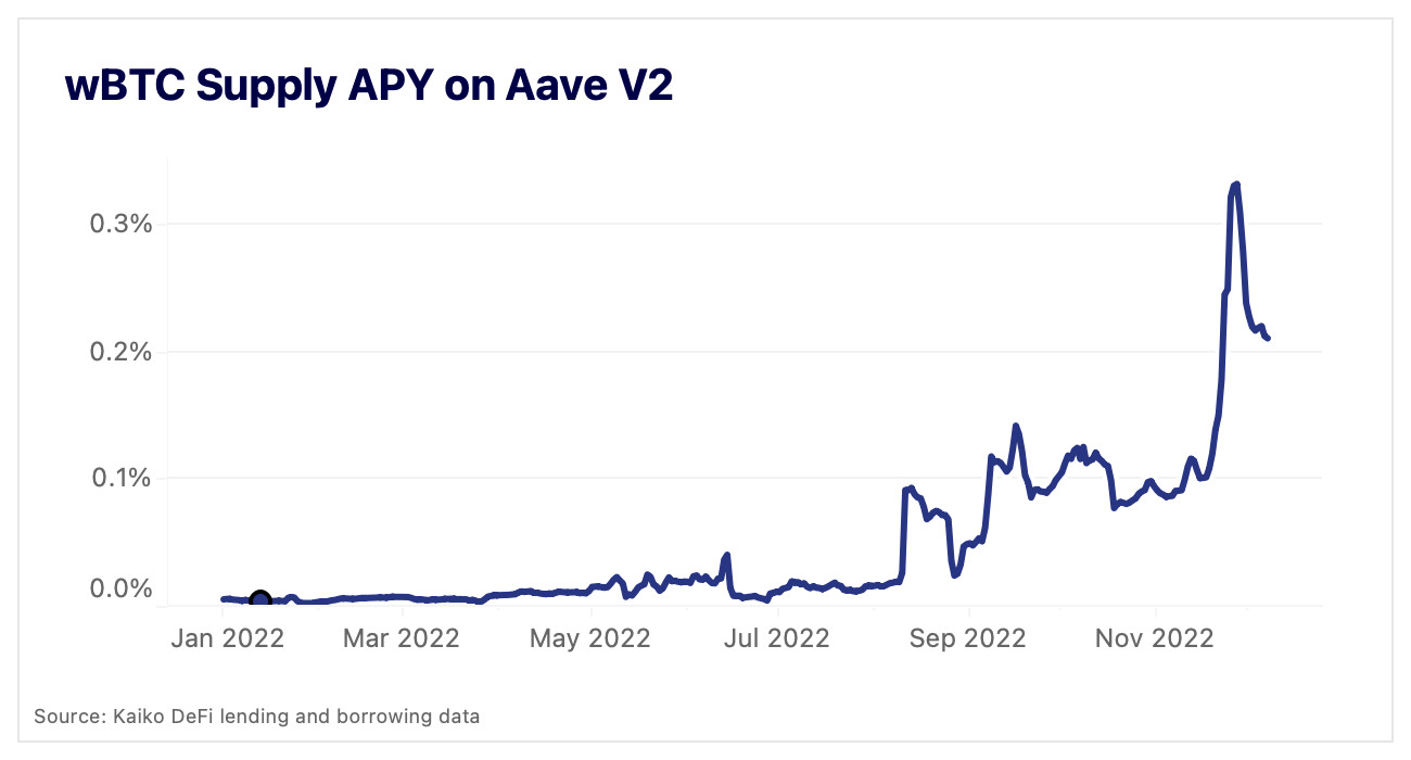wBTC supply APY on aave V2