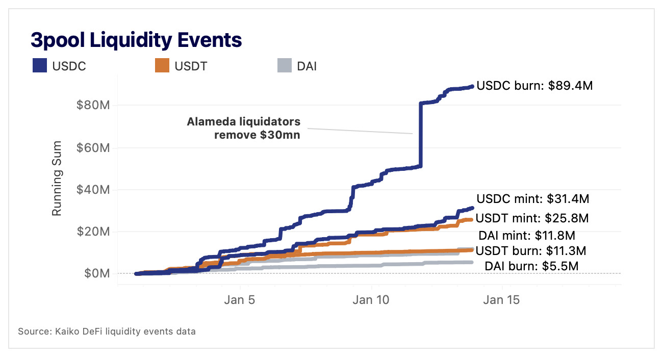 3pool liquidity events