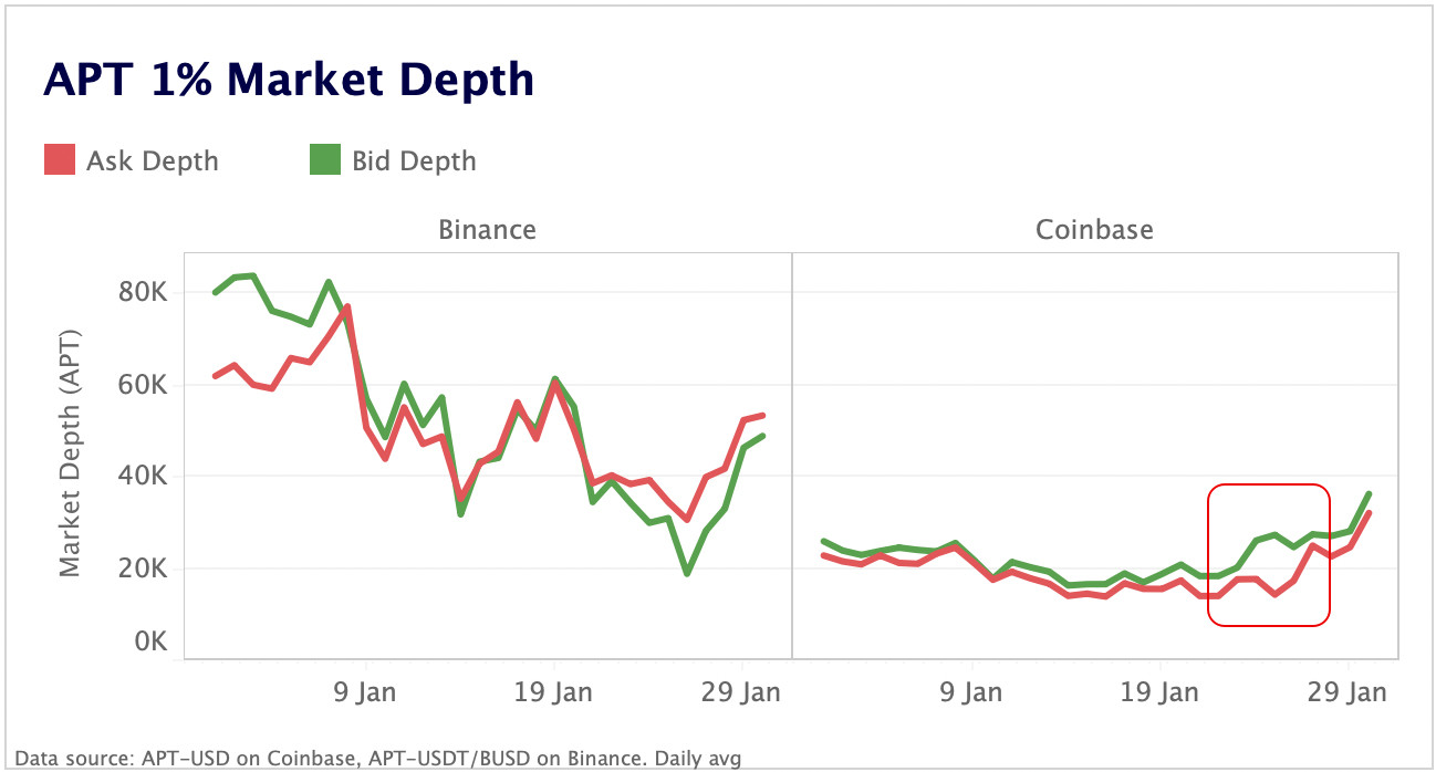 APT 1% market depth