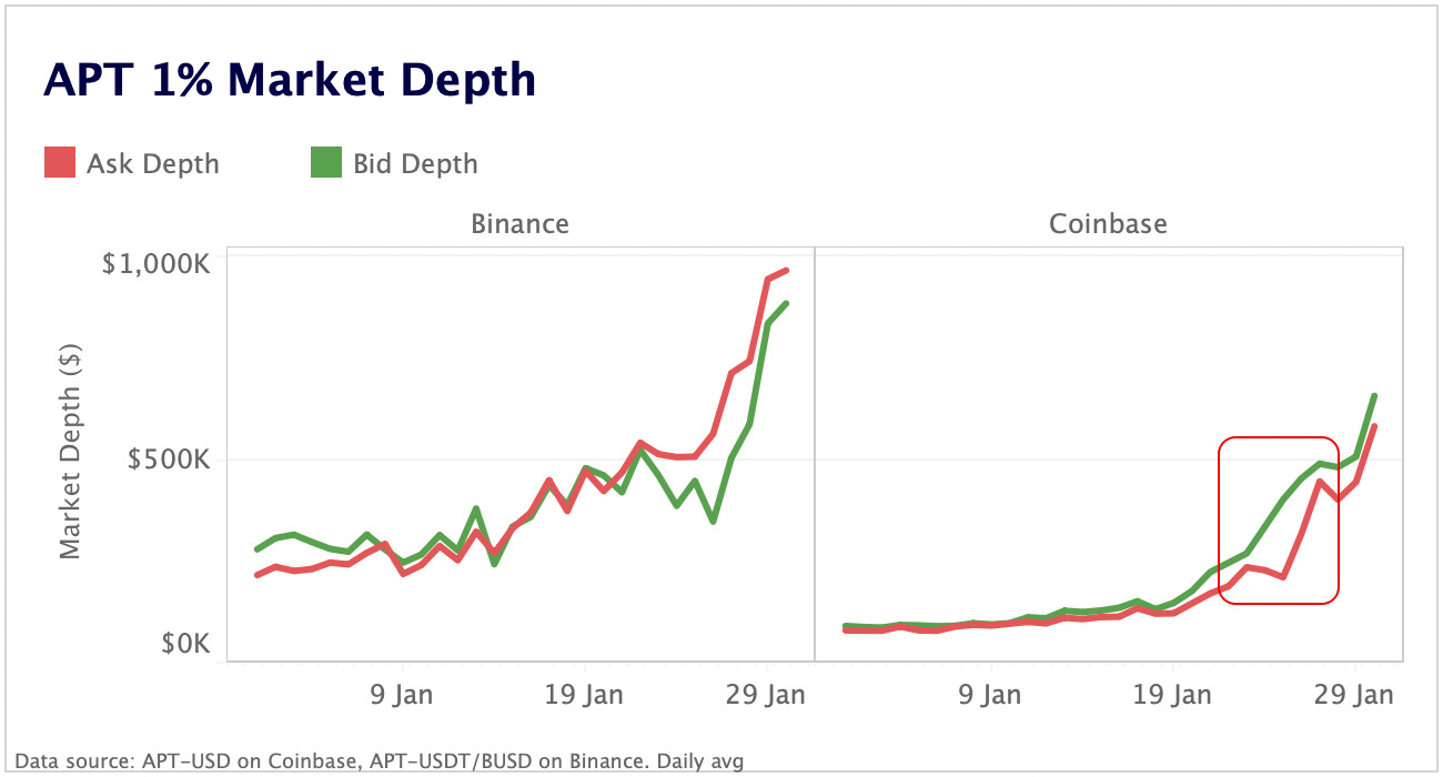 APT 1% market depth