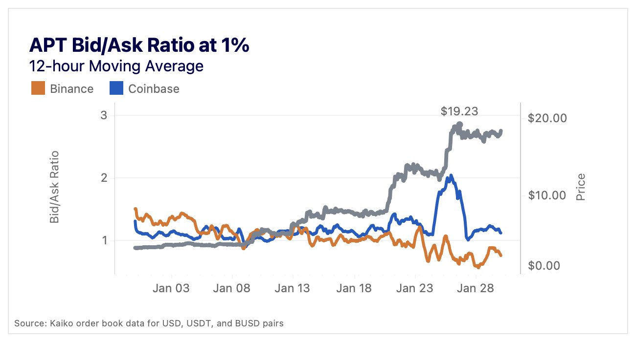 APT liquidity analysis: what's causing the surge?