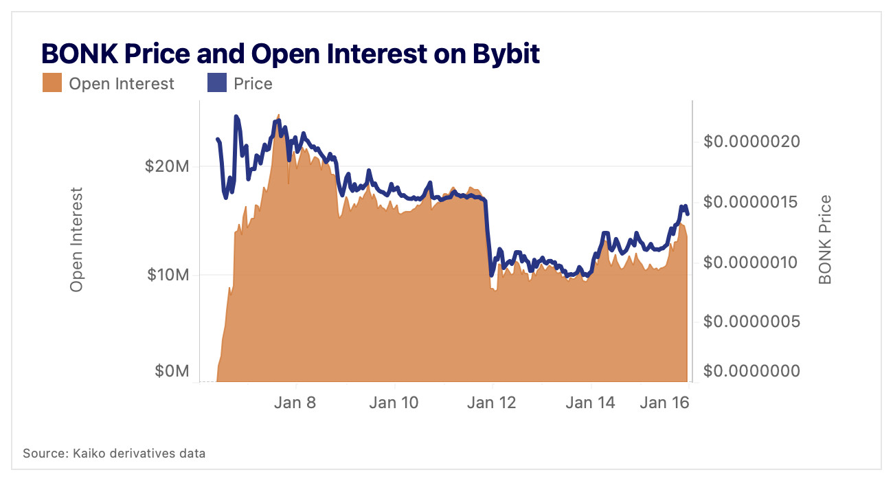 BONK open interest finds a floor as price swings