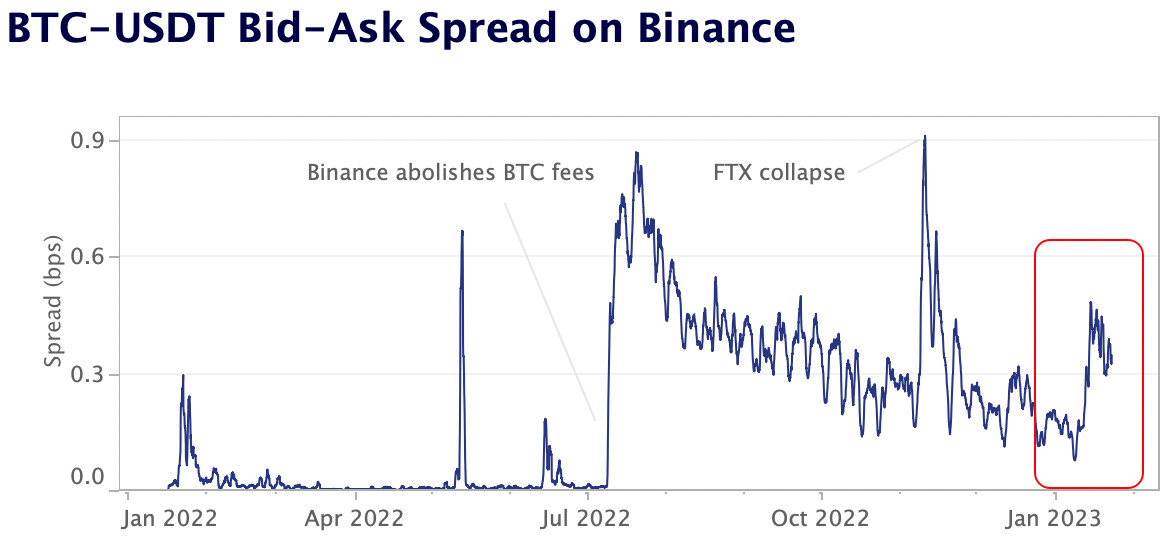BTC-USDT spread binance