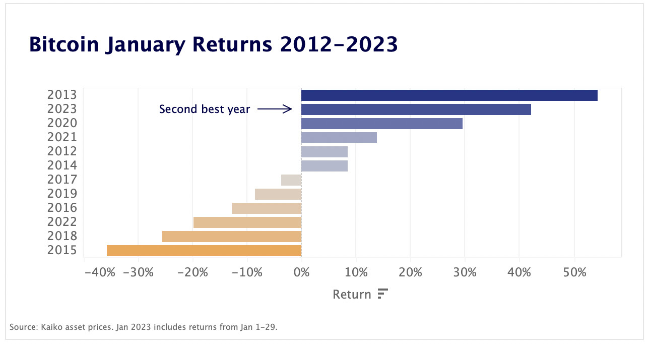 Bitcoin on track for its second best January since 2012