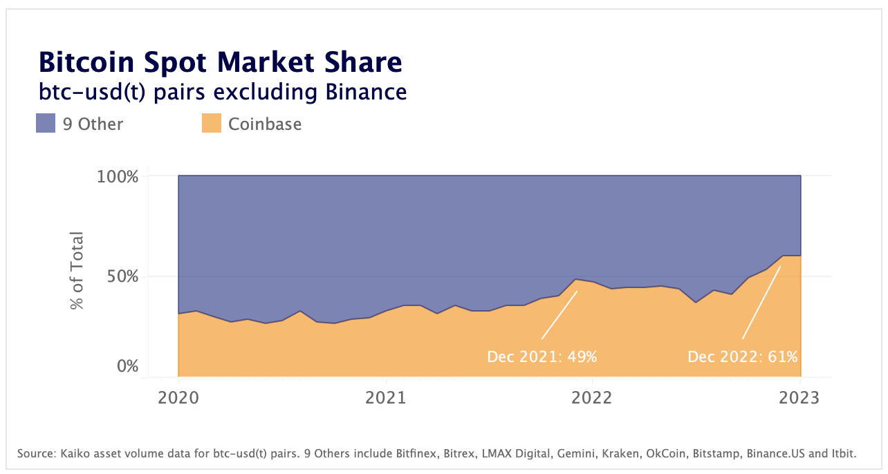 BTC spot market share