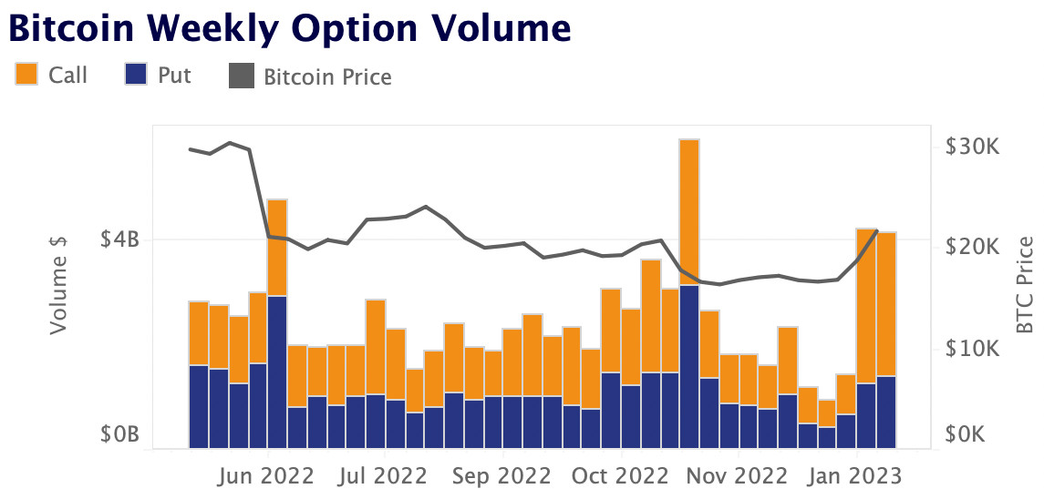 BTC weekly option volume